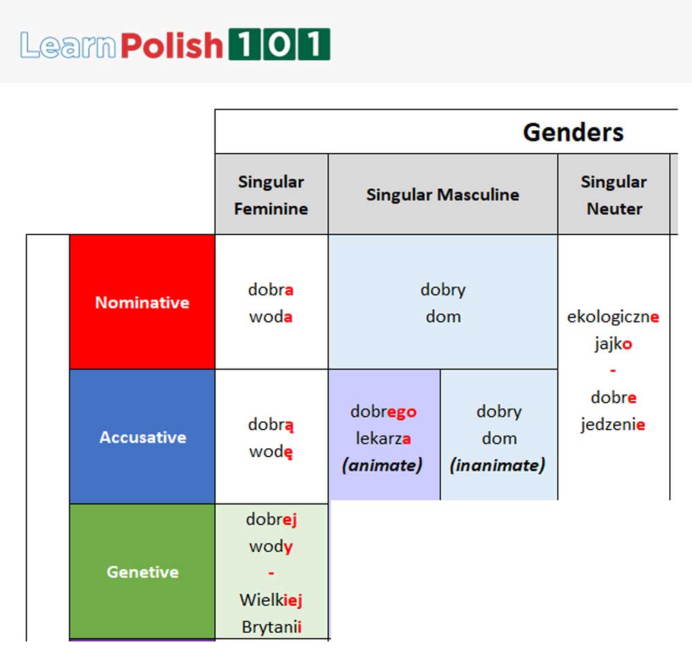 Polish grammar cases - Feminine, Genetive