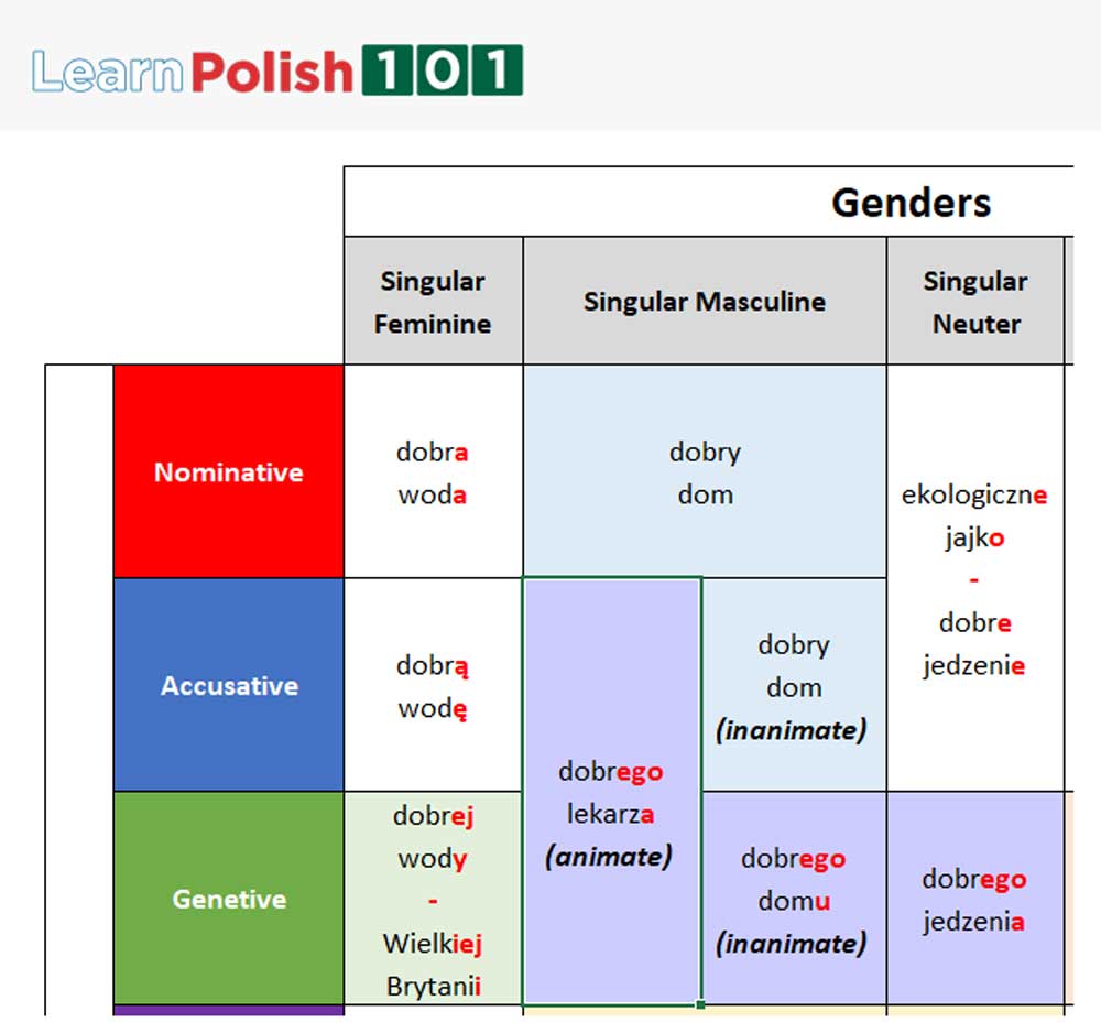 Polish grammar cases - Masculine and Neuter, Accusative
